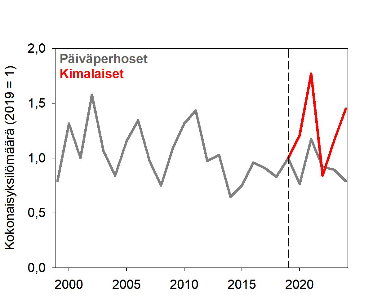 Graafi päiväperhosten ja kimalaisten kantojen kehityksestä.